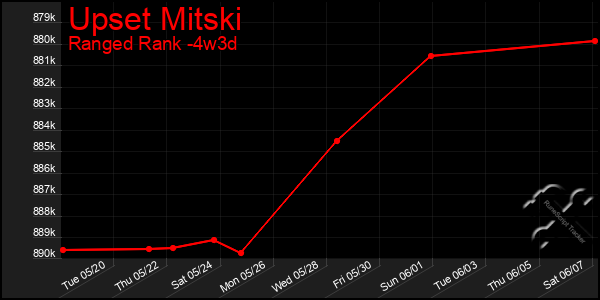 Last 31 Days Graph of Upset Mitski