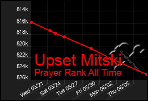 Total Graph of Upset Mitski