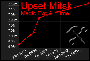 Total Graph of Upset Mitski