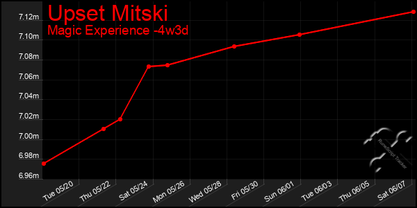 Last 31 Days Graph of Upset Mitski