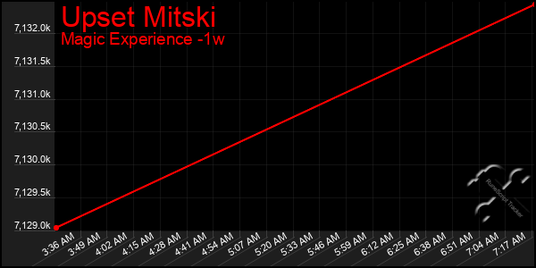 Last 7 Days Graph of Upset Mitski