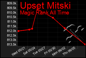 Total Graph of Upset Mitski