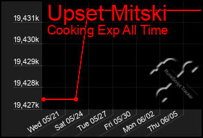 Total Graph of Upset Mitski