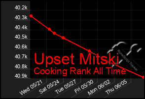 Total Graph of Upset Mitski