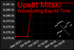 Total Graph of Upset Mitski