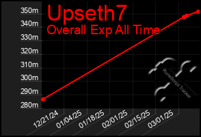 Total Graph of Upseth7