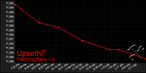 Last 24 Hours Graph of Upseth7