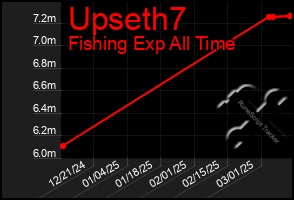 Total Graph of Upseth7