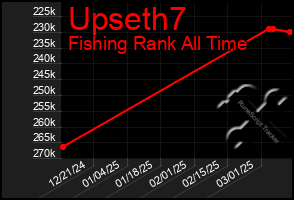 Total Graph of Upseth7