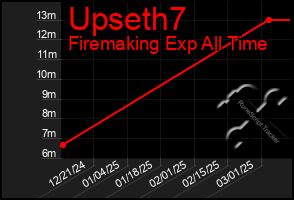 Total Graph of Upseth7