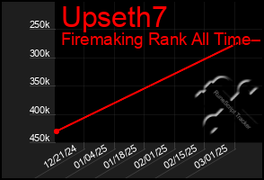 Total Graph of Upseth7