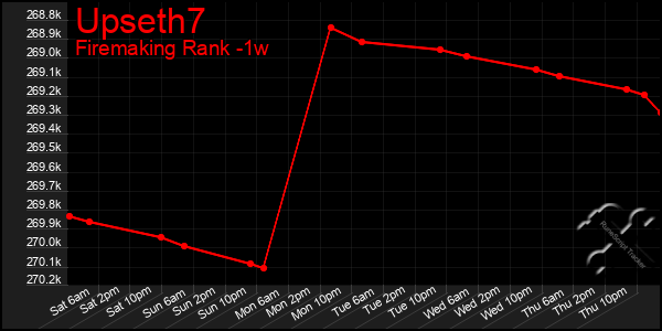 Last 7 Days Graph of Upseth7