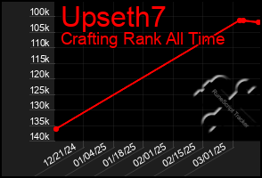 Total Graph of Upseth7