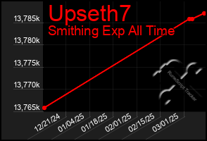 Total Graph of Upseth7