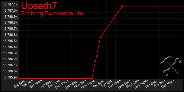 Last 7 Days Graph of Upseth7