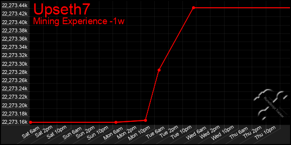 Last 7 Days Graph of Upseth7