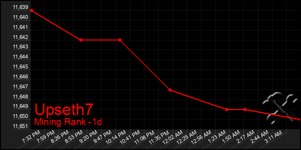 Last 24 Hours Graph of Upseth7