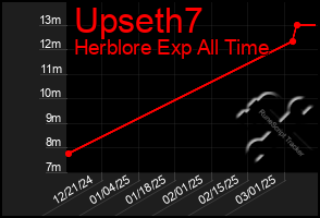 Total Graph of Upseth7