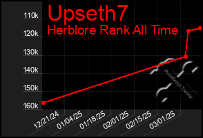 Total Graph of Upseth7