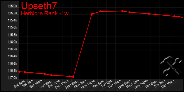 Last 7 Days Graph of Upseth7