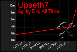 Total Graph of Upseth7