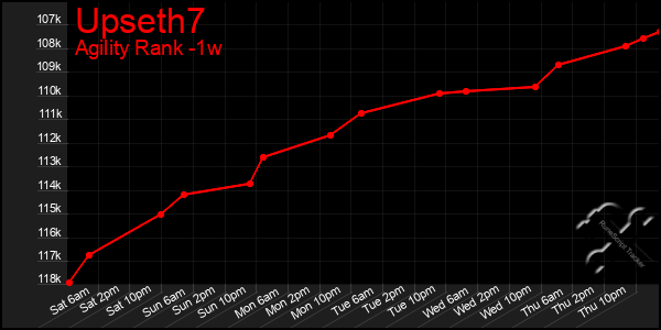 Last 7 Days Graph of Upseth7