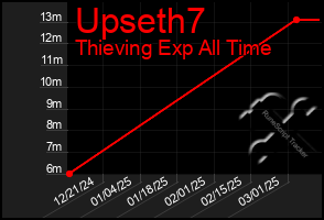 Total Graph of Upseth7