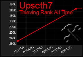 Total Graph of Upseth7