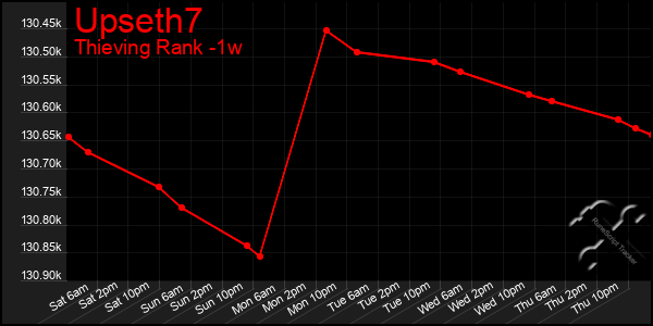 Last 7 Days Graph of Upseth7