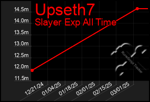 Total Graph of Upseth7