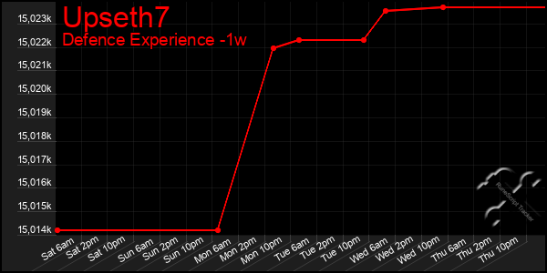 Last 7 Days Graph of Upseth7