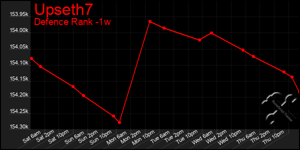 Last 7 Days Graph of Upseth7