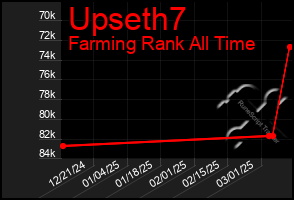 Total Graph of Upseth7