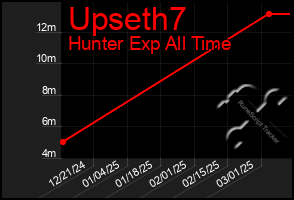 Total Graph of Upseth7