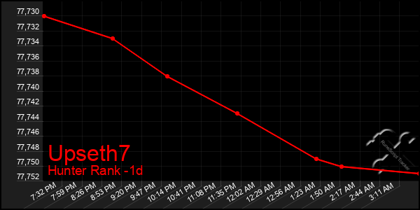 Last 24 Hours Graph of Upseth7