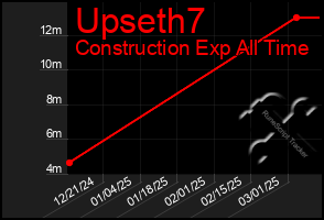 Total Graph of Upseth7