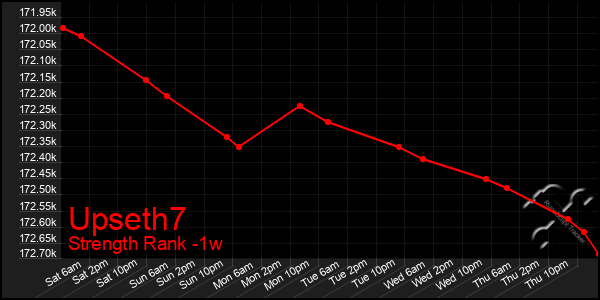 Last 7 Days Graph of Upseth7