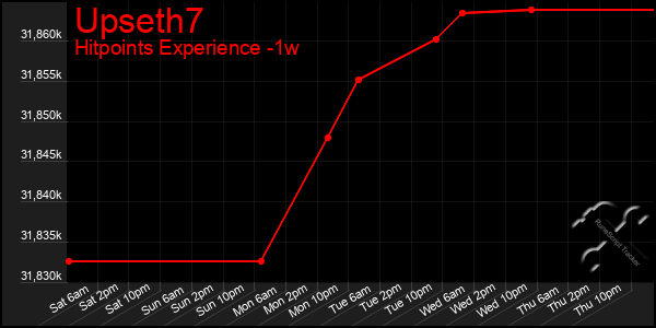 Last 7 Days Graph of Upseth7