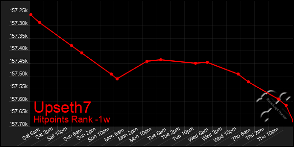 Last 7 Days Graph of Upseth7