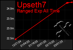 Total Graph of Upseth7