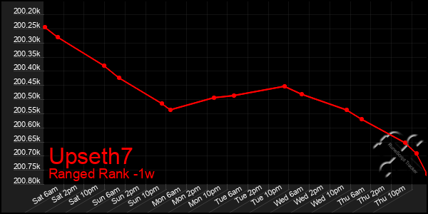 Last 7 Days Graph of Upseth7