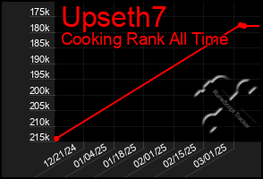 Total Graph of Upseth7