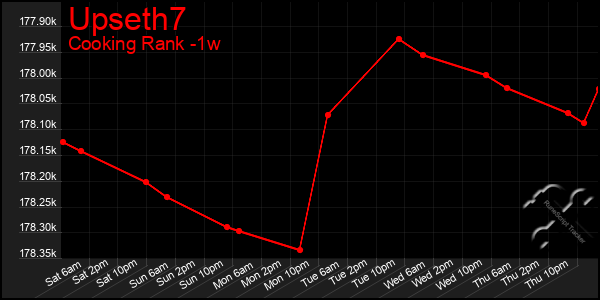 Last 7 Days Graph of Upseth7