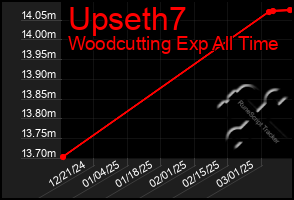 Total Graph of Upseth7