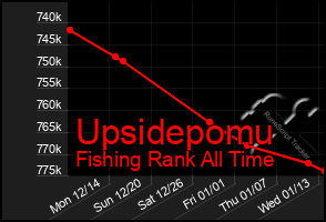Total Graph of Upsidepomu