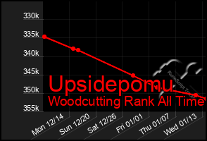 Total Graph of Upsidepomu