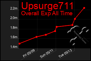 Total Graph of Upsurge711