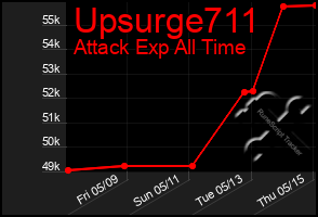 Total Graph of Upsurge711