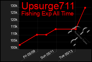 Total Graph of Upsurge711