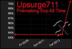 Total Graph of Upsurge711